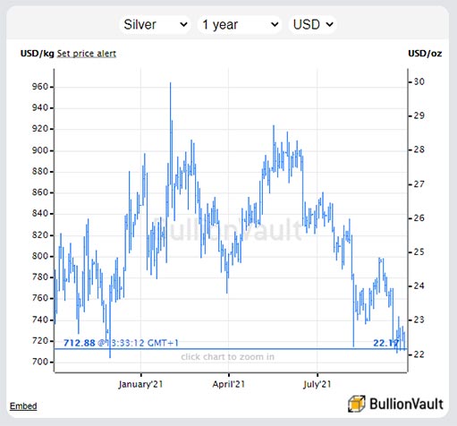график цены серебра в долларах США