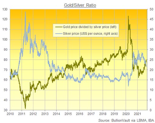 график соотношения цен на золото и серебро