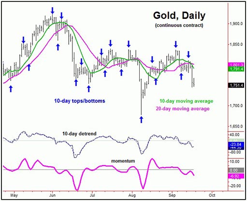 графики малых циклов цены золота