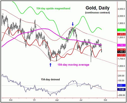 долгосрочный цикл курса золота