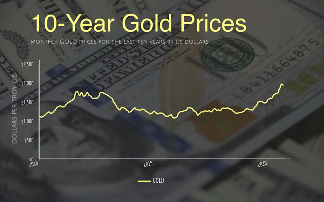 10-летний график цены на золото