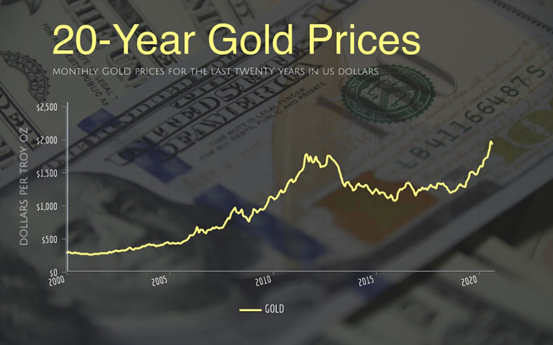 20-летний график цены на золото