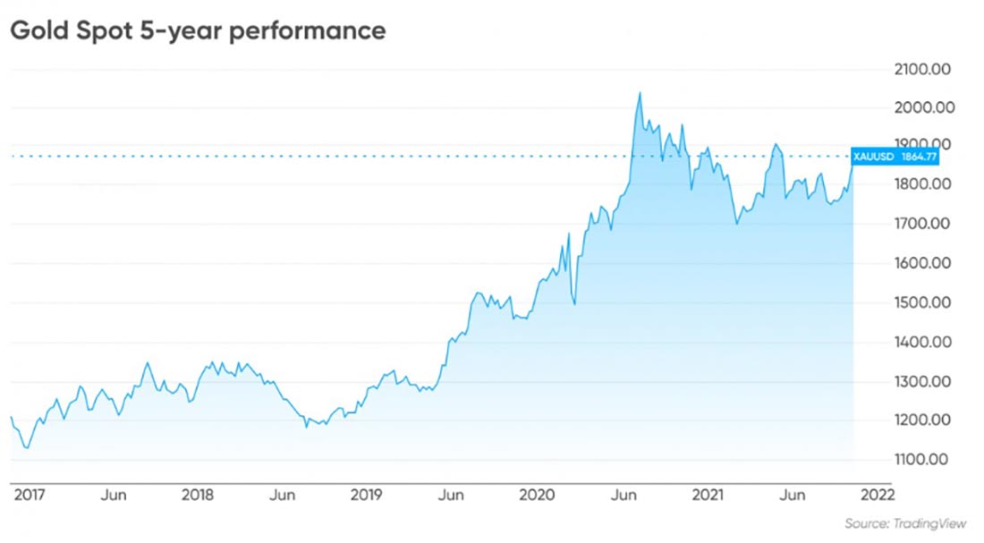 динамика цены золота за пять лет