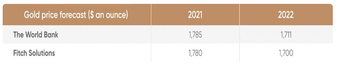 прогноз цены золота от Всемирного банка и Fitch Solutions на 2021 и 2022 гг.