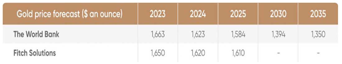 прогноз курса золота от Всемирного банка и Fitch Solutions на 2023-2035 гг.