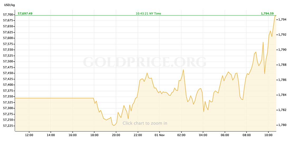цена золота в долларах США