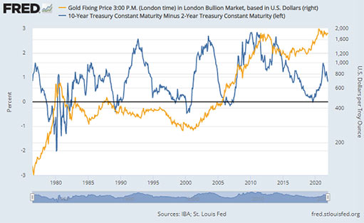 доходность 2- и 10-летних облигаций США и цена золота