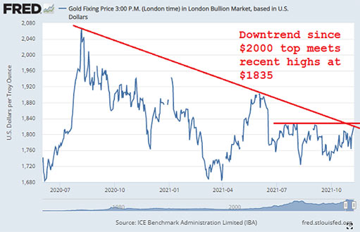линия нисходящего тренда на графике золота