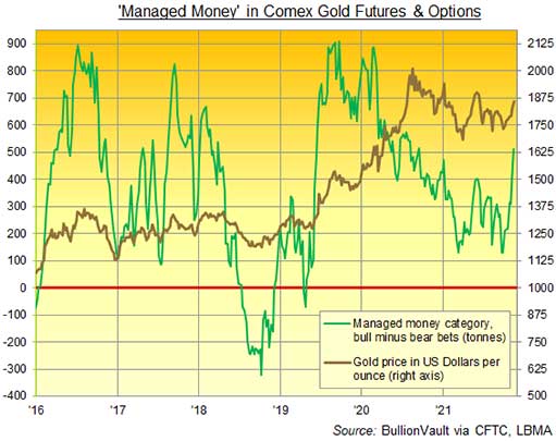 чистые длинные позиции хедж-фондов по золоту на Comex в тоннах