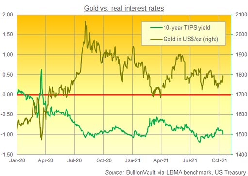 золото в долларах по сравнению с доходностью 10-летних американских TIPS