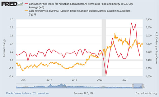 месячная инфляция базового ИПЦ США по сравнению с долларовой ценой на золото