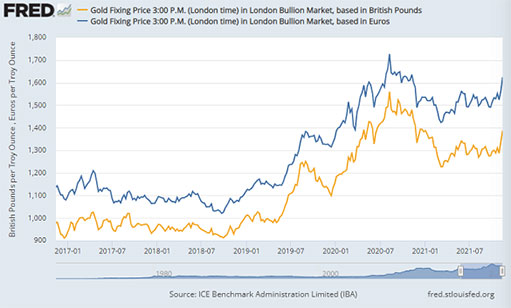 цены на золото в евро и британских фунтах на основе вечернего фиксинга