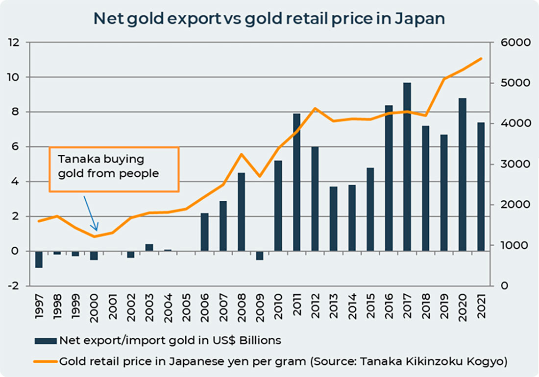 Чистый экспорт золота и розничная цена на золото в Японии