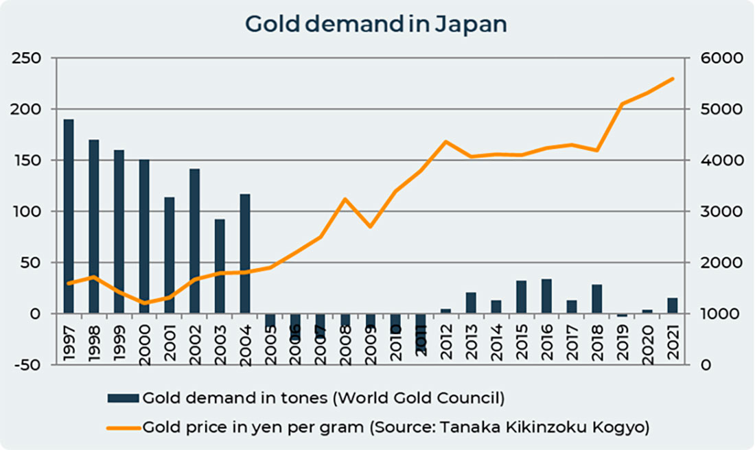 Спрос на золото в Японии