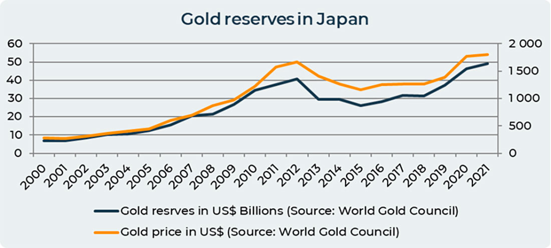 Золотые резервы Японии
