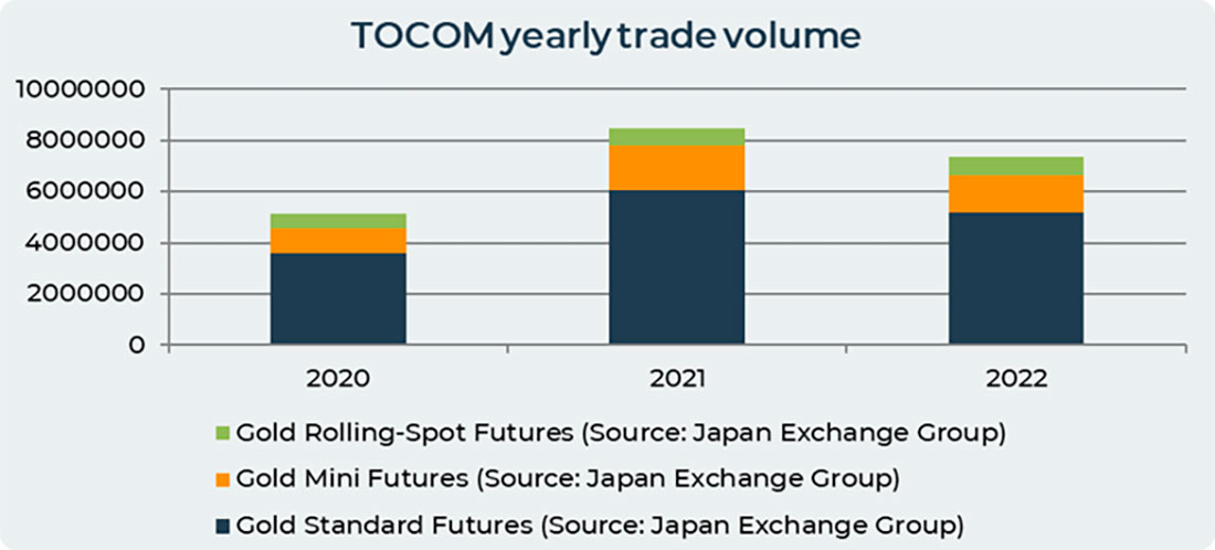 Годовые объемы торгов на Токийской золотой бирже
