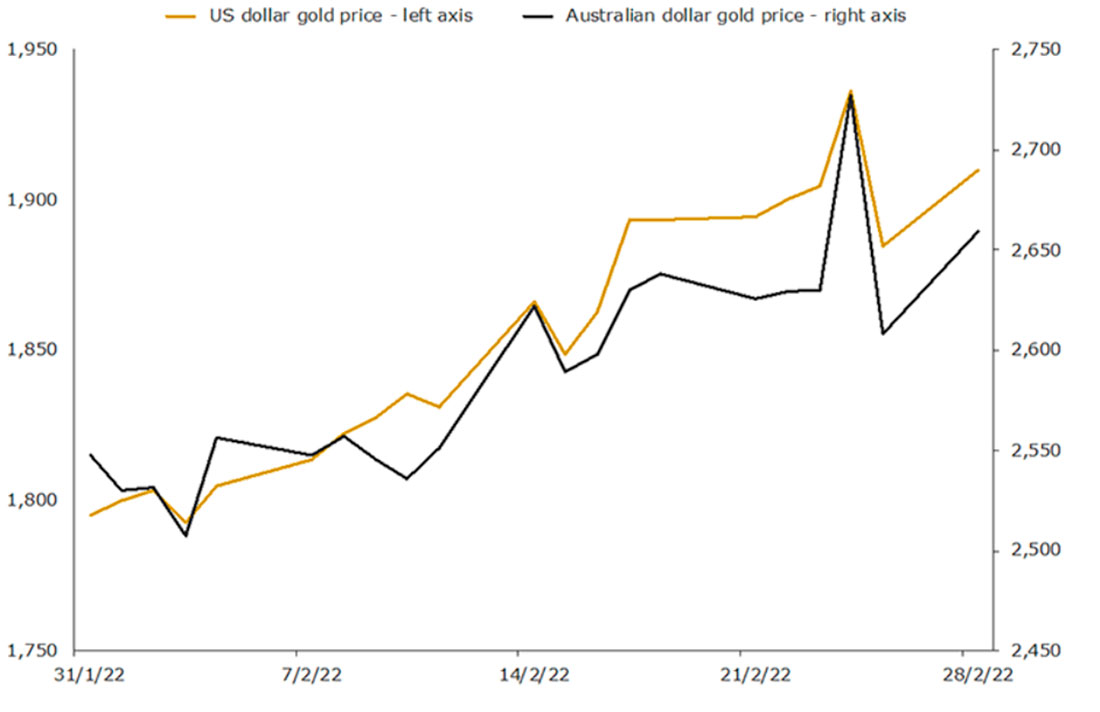 Цены на золото в долларах США и австралийских долларах за тройскую унцию, февраль 2022 года