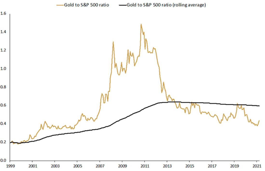 Золото против S&P 500