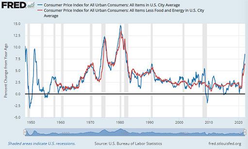 Общий и базовый индекс потребительских цен в США