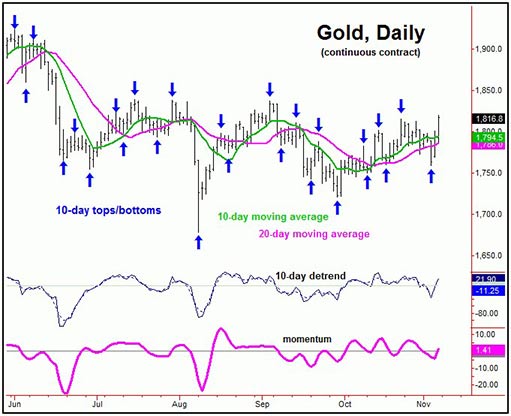 10-дневный цикл курса золота