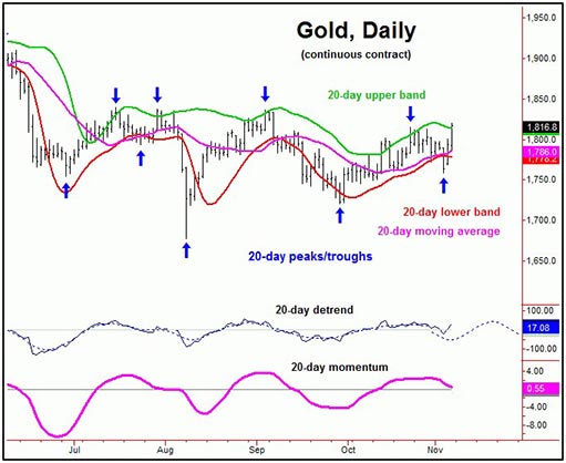 20-дневная волна на графике цены золота