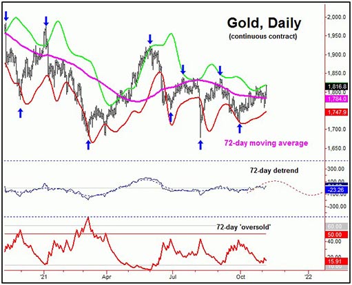 72-дневный компонент цены золота и индикатор перепроданности