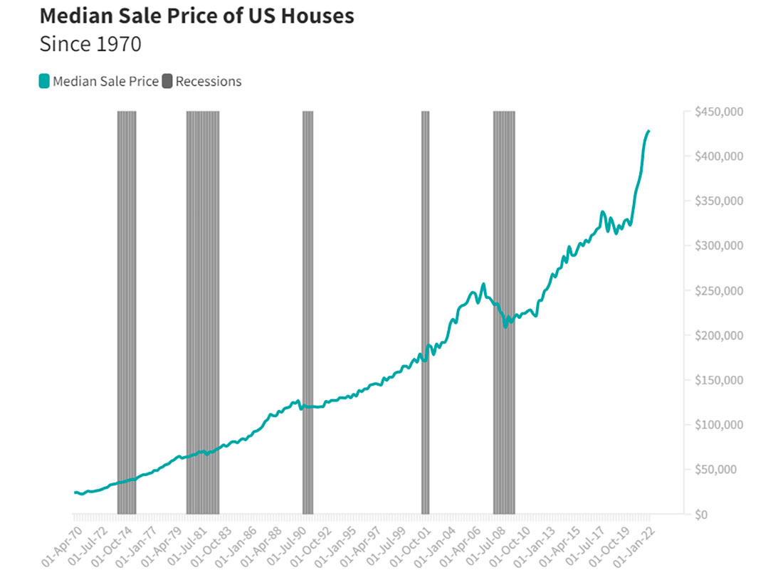Динамика рынка недвижимости