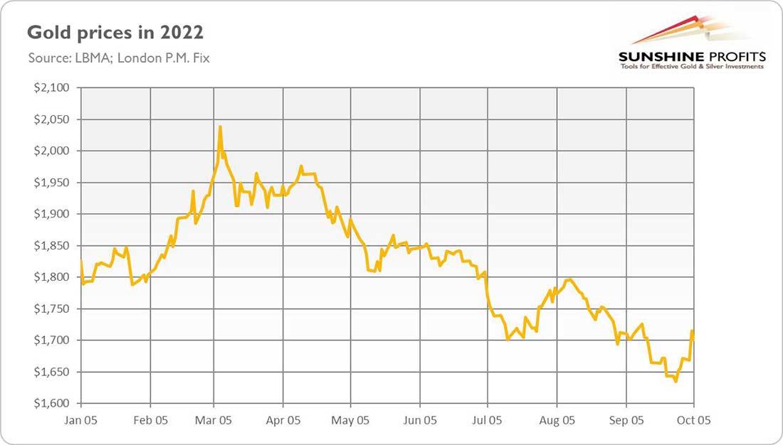 график цен на золото с начала 2022 года