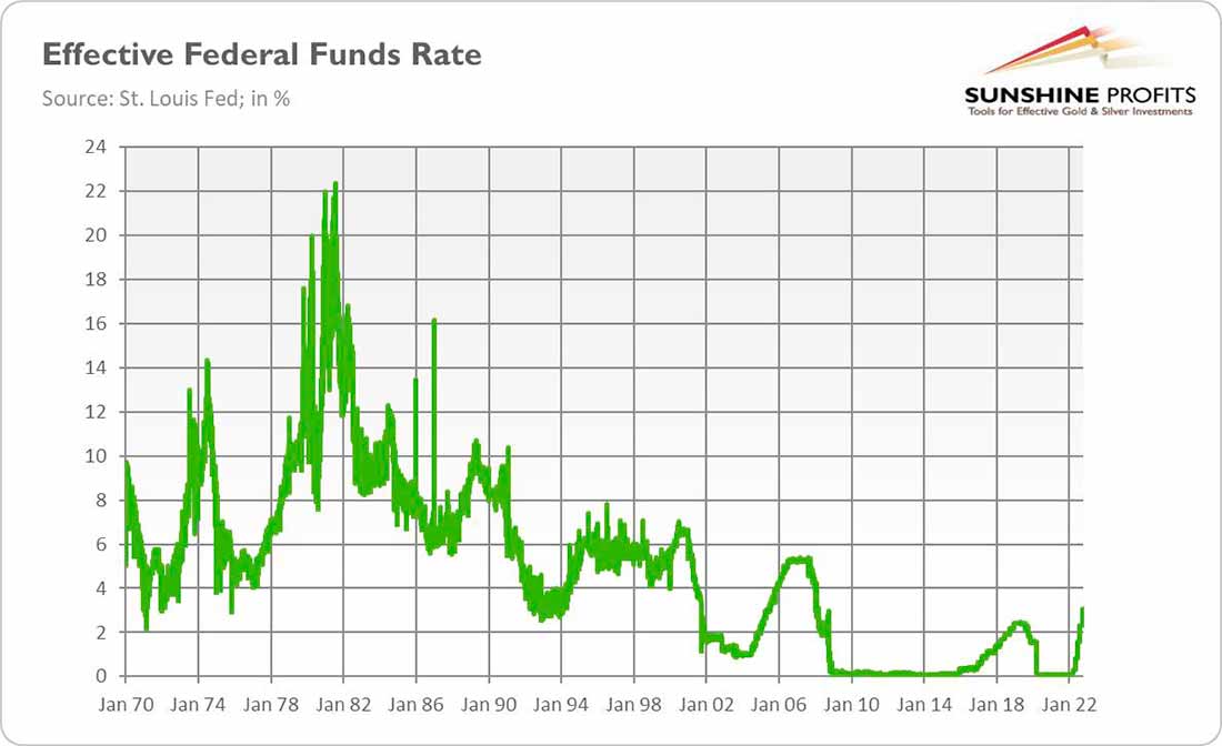 ставка по федеральным фондам США
