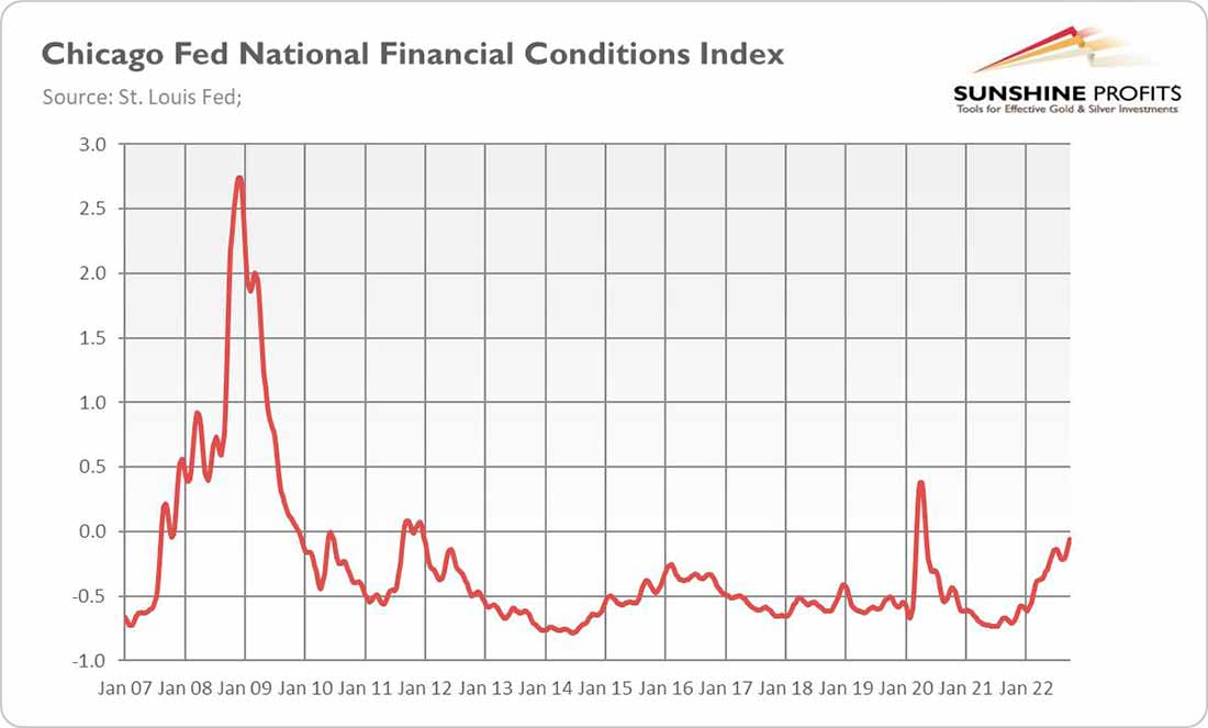 индекс финансовых условий ФРБ Чикаго