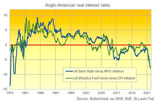 Реальные процентные ставки центральных банков США и Великобритании с 1976 г.
