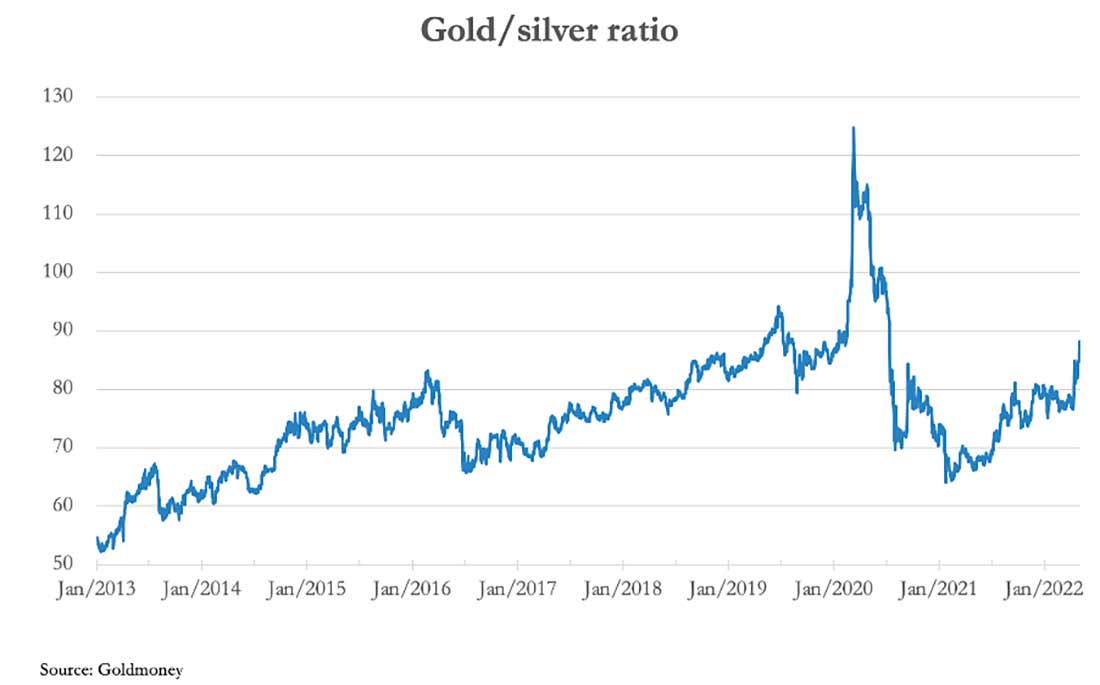 соотношение цен на золото и серебро