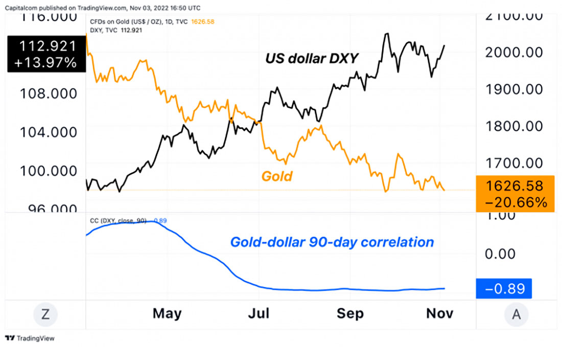 Динамика цены золота и индекса доллара США