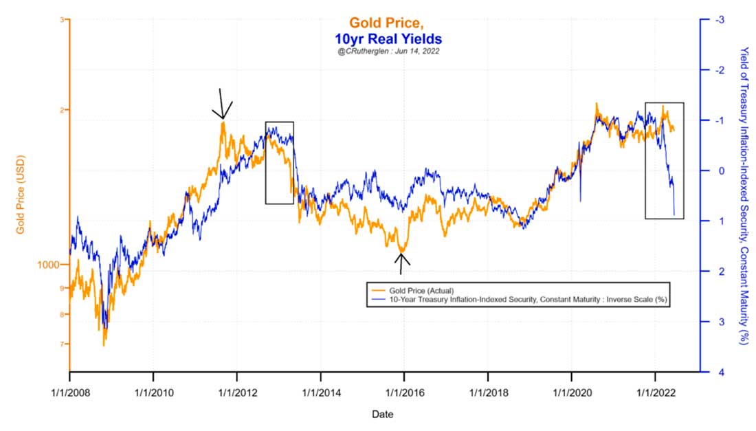 цена золота и реальная доходность 10-летних облигаций США