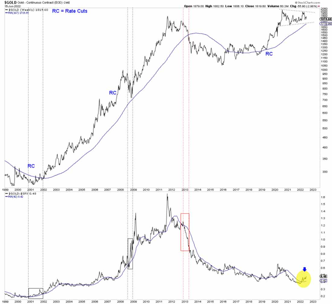 курс золота и отношение золота к S&P 500