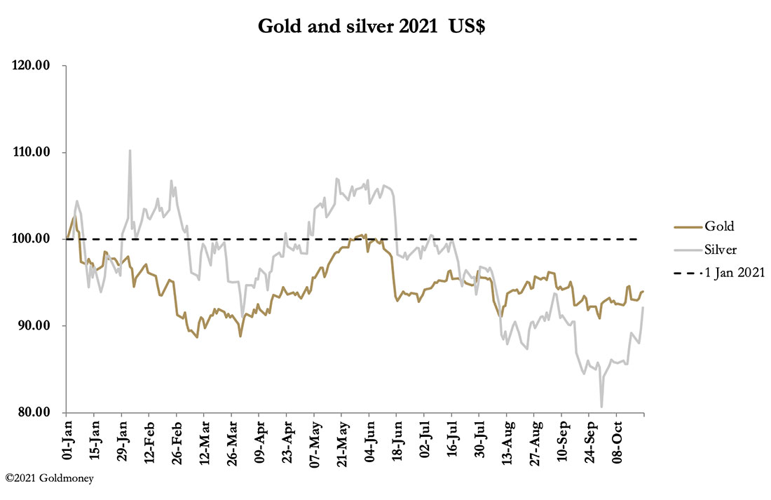 Динамика цен на золото и серебро в 2021