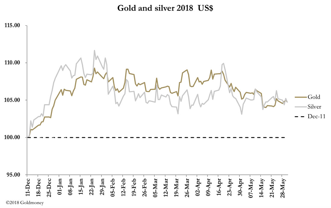 Динамика цен на золото и серебро в 2018