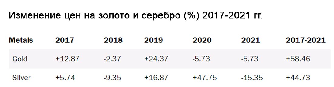 Изменение цен на золото и серебро (%) 2017-2021 гг.