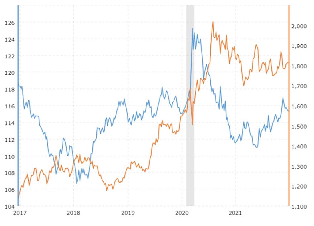 Цена на золото и корреляция с долларом — 10-летний график