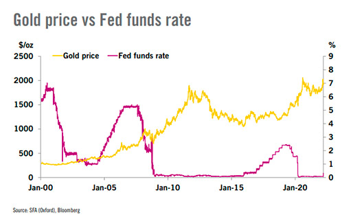Цена на золото и ставка по фондам ФРС