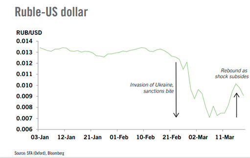 График пары RUB/USD