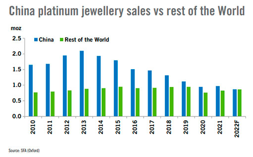 Продажи ювелирных изделий из платины в Китае по сравнению с остальным миром