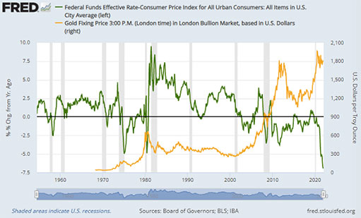 золото и реальная эффективная ставка по фондам ФРС после общей инфляции ИПЦ США
