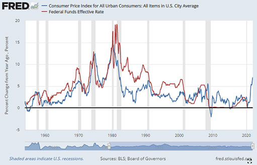 ставки по федеральным фондам и инфляция ИПЦ США