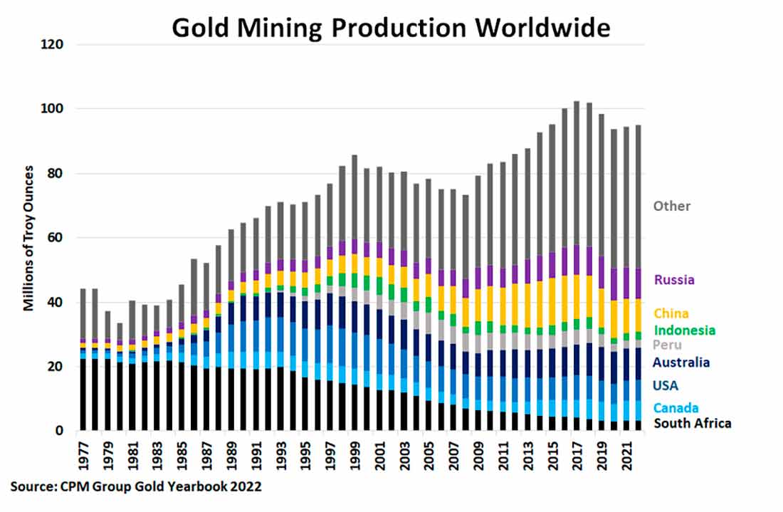 добыча золота по всему миру