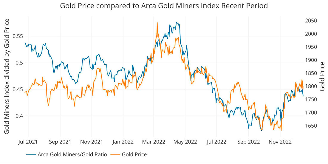 Динамика цены золота и индекса Arca Gold Miners, текущие тенденции