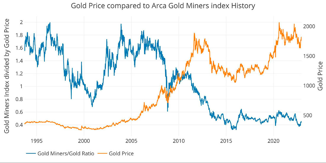 Динамика цены золота и индекса Arca Gold Miners, исторические тенденции