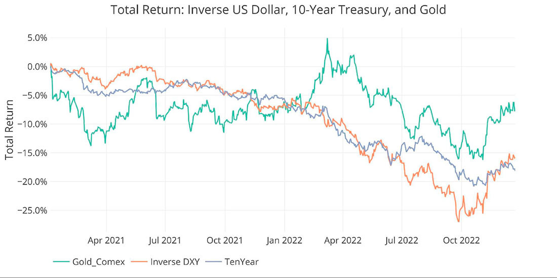 Динамика индекса доллара, золота и 10-летних облигаций
