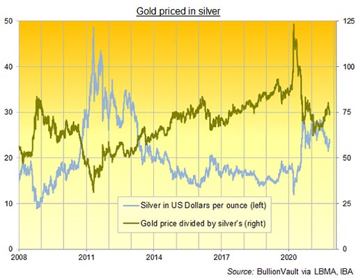 график соотношения золота и серебра с 2008 года