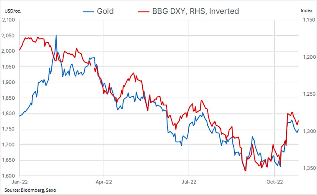 цена золота и динамика доллара